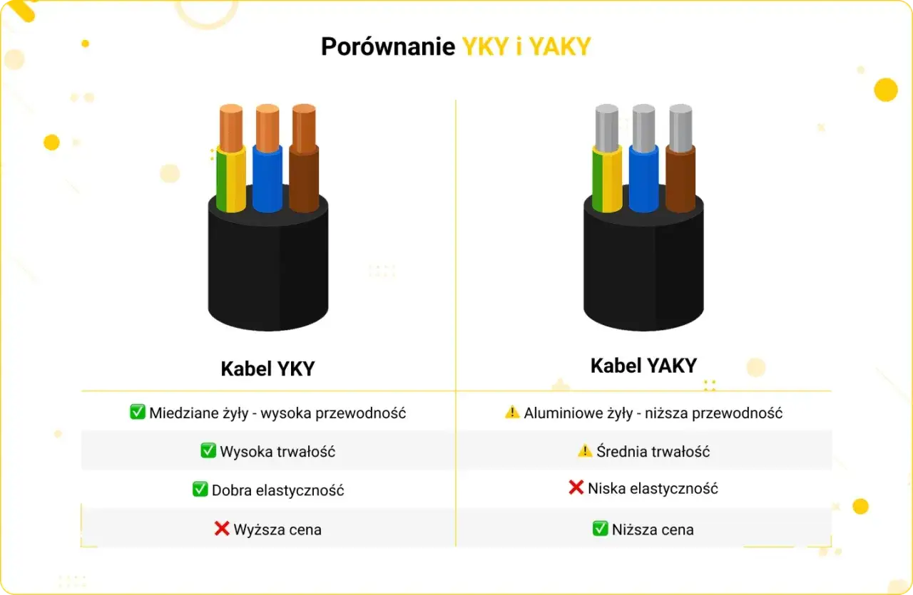 kabel elektryczny ziemny YKY YAKY przekrój