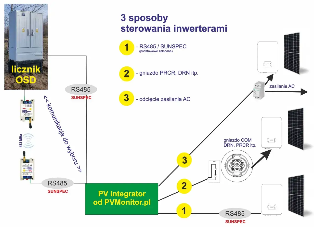 Schemat pokazuje 3 sposoby sterowania inwerterami przez PV integrator. Komunikacja RS485/SUNSPEC, gniazdo PRCR/DRN i odcięcie zasilania AC.