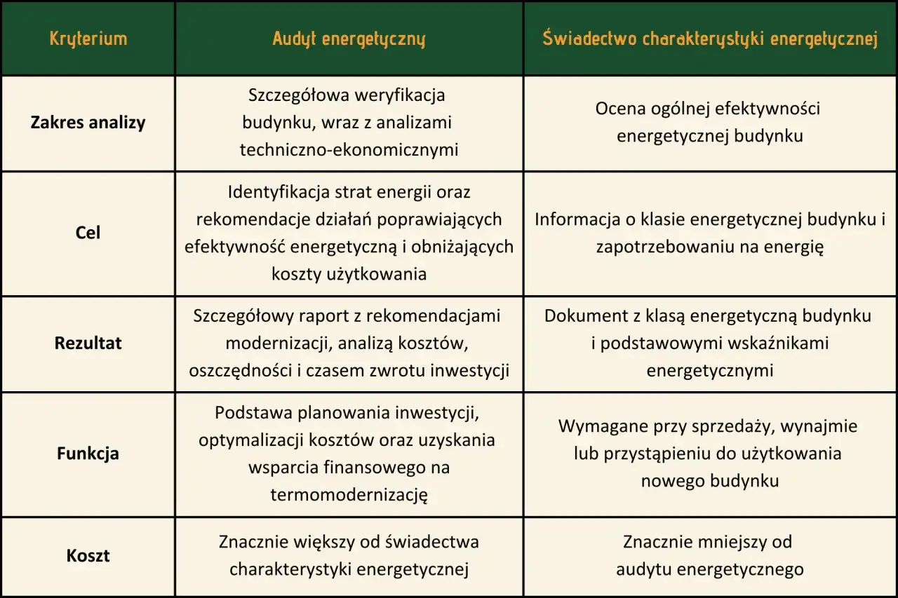 Tabela porównuje audyt energetyczny i świadectwo charakterystyki energetycznej. Audyt jest droższy, ale daje szczegółowe rekomendacje.