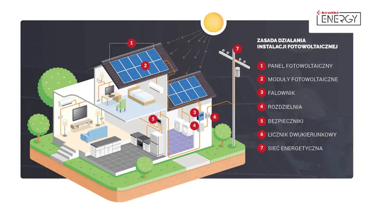 Schemat instalacji fotowoltaicznej w domu. Panele na dachu, falownik, liczniki i sieć energetyczna. OZE co to? To energia ze słońca!