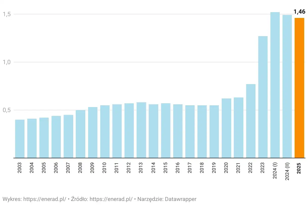 wykres cena prądu 2025 polska