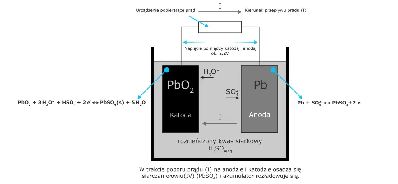 Schemat akumulatora kwasowo-ołowiowego. Elektrolit to rozcieńczony kwas siarkowy. Widać reakcje chemiczne na elektrodach.