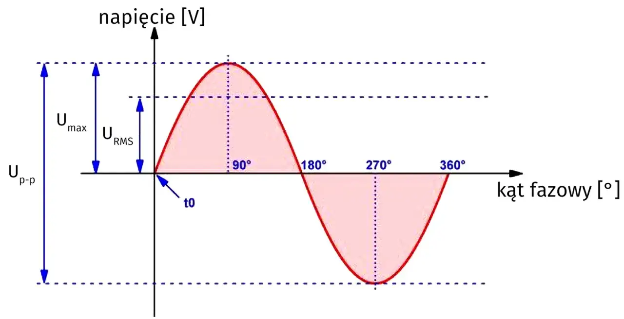 Wykres napięcia sinusoidalnego pokazuje jego wartość skuteczną (U RMS) w funkcji kąta fazowego.