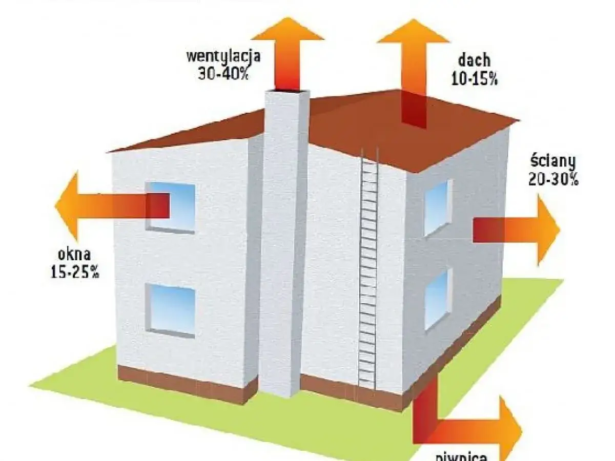 Ilustracja pokazuje bilans energetyczny domu: strzałki wskazują straty ciepła przez okna (15-25%), ściany (20-30%), dach (10-15%) i wentylację (30-40%).
