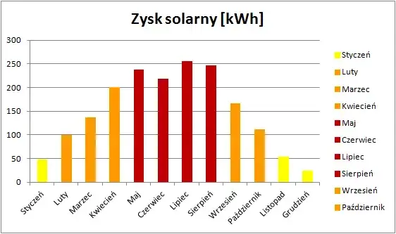 Wykres produkcji energii fotowoltaicznej w ciągu roku w Polsce