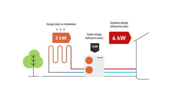 Schemat pokazuje, jak pompa ciepła Panasonic z 1 kW energii elektrycznej pobiera 3 kW energii ze środowiska, uzyskując 4 kW mocy. To wysoki scop.