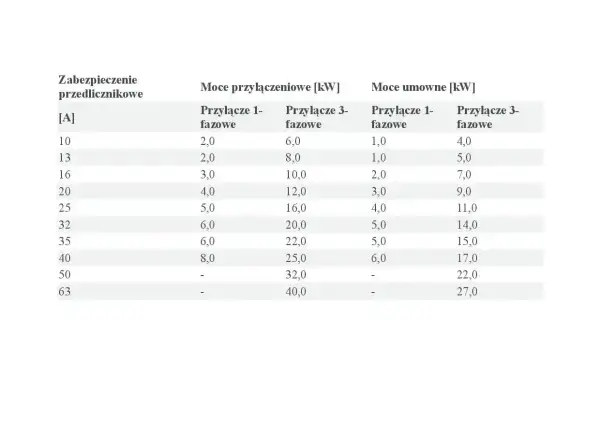 Tabela przedstawia moce przyłączeniowe i umowne dla różnych zabezpieczeń przedlicznikowych.