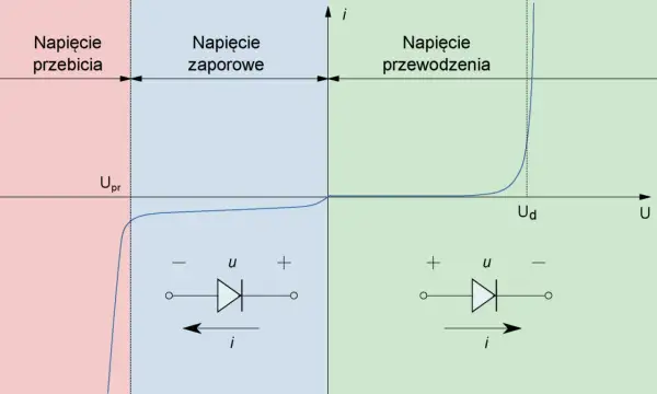 Charakterystyka prądowo-napięciowa diody Schottky'ego: obszary przebicia, zaporowy i przewodzenia, z symbolami diody i oznaczeniami napięcia (U) i prądu (i).