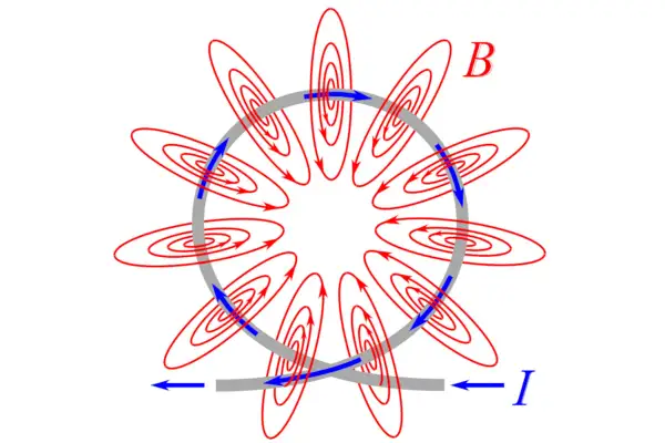 Schemat budowy elektromagnesu: okrągły przewodnik z prądem (niebieskie strzałki) tworzy pole magnetyczne (czerwone linie z grotami).