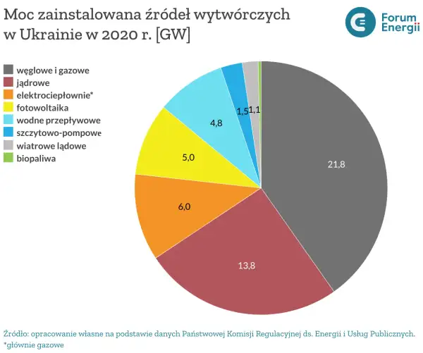 Ile elektrowni atomowych ma Ukraina? Stan, bezpieczeństwo i przyszłość