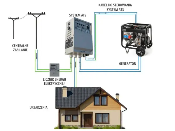 Schemat podłączenia agregatu prądotwórczego do domu jednorodzinnego. System ATS automatycznie przełącza zasilanie z sieci na generator.
