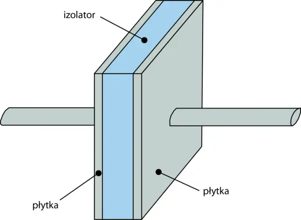Schematyczny kondensator symbol: dwie płytki przewodzące oddzielone izolatorem.
