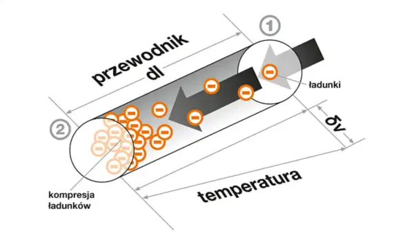 Schematyczne przedstawienie zjawiska Seebecka w ogniwie Peltiera: przepływ ładunków i gradient temperatury.