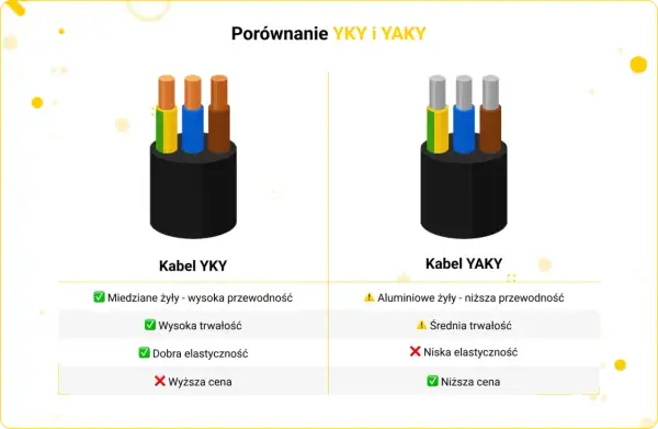 Jak dobrać kabel WLZ? Przekrój, YKY, normy poradnik