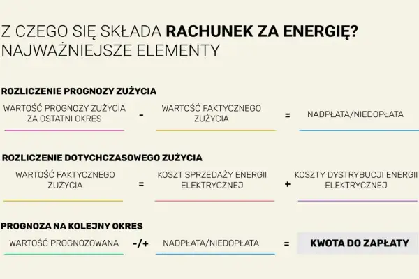 Rozliczenie rachunku za energię: prognoza vs. faktyczne zużycie, koszty sprzedaży i dystrybucji, nadpłata/niedopłata, kwota do zapłaty. Zużycie w megawatogodzinach.