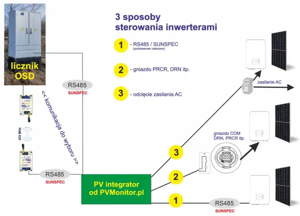 Schemat pokazuje trzy sposoby sterowania inwerterami, w tym komunikację RS485/SUNSPEC. PV integrator od PVMonitor.pl integruje system.