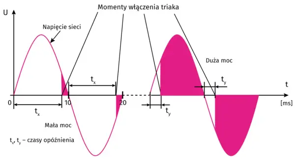 Wykres pokazuje momenty włączenia triaka, wpływając na małą i dużą moc. Tx i ty to czasy opóźnienia.