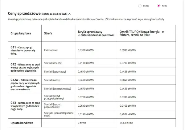 Tabela cen prądu TAURON: ile kosztuje 1 kWh w zależności od taryfy i strefy. Najniższa cena 0,4426 zł/kWh w taryfie G12w.