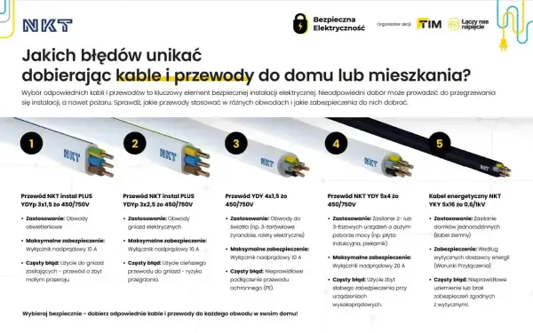 Przewody do instalacji elektrycznej w domu: od oświetlenia po zasilanie urządzeń. Unikaj błędów przy doborze, by zapewnić bezpieczeństwo.