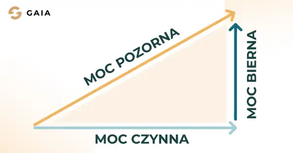 Grafika przedstawia trójkąt prostokątny z osiami: moc czynna (poziomo), moc bierna (pionowo) i moc pozorna (przeciwprostokątna).