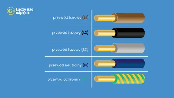 Przewody elektryczne: fazowe (L1, L2, L3) brązowy, czarny, szary; neutralny (N) niebieski; ochronny (PE) żółto-zielony.