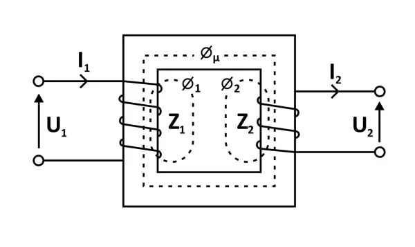Schemat przekładni transformatora z uzwojeniami, strumieniami magnetycznymi (Øµ, Ø₁, Ø₂) i impedancjami (Z₁, Z₂).