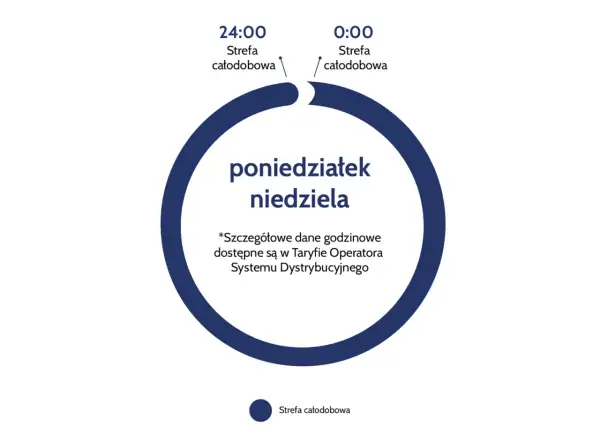 Schemat przedstawia całodobową strefę czasową dla taryfy PGE, obowiązującą od poniedziałku do niedzieli.