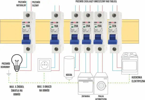 Schemat instalacji elektrycznej z rozłącznikami bezpiecznikowymi chroniącymi obwody światła, gniazd, kocioł, zmywarkę, pralkę i kuchenkę.