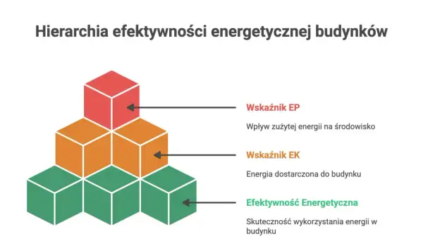 Hierarchia efektywności energetycznej budynków: Wskaźnik EP (wpływ na środowisko), Wskaźnik EK (energia dostarczona) i Efektywność Energetyczna (skuteczność wykorzystania).