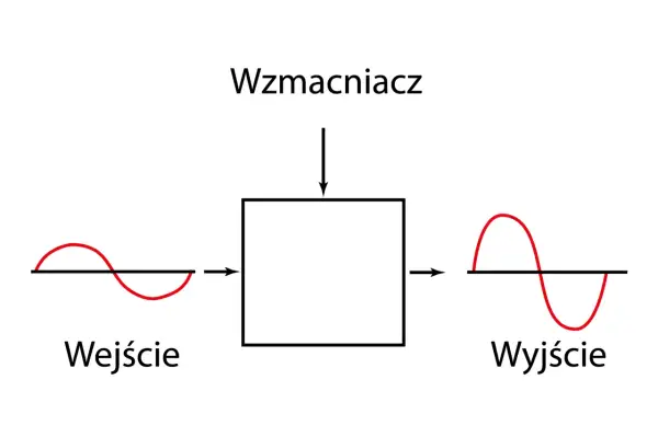 Schemat wzmacniacza, gdzie sygnał wejściowy (sinusoida) przechodzi przez blok, a na wyjściu jest wzmocniony. Podobnie działa tranzystor.