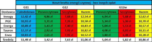 Enea: Jaka taryfa przy fotowoltaice? G12w to strzał w dziesiątkę!