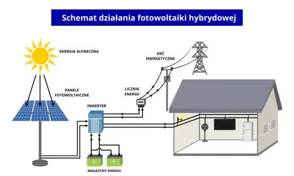 Fotowoltaika bez prądu? Jak działa instalacja podczas awarii sieci