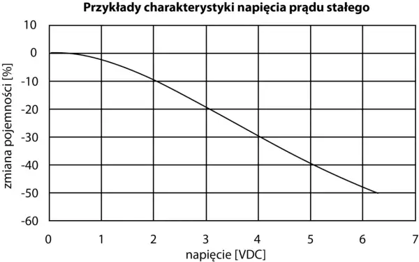 Wykres pokazuje, jak zmienia się pojemność (w faradach) w zależności od napięcia.