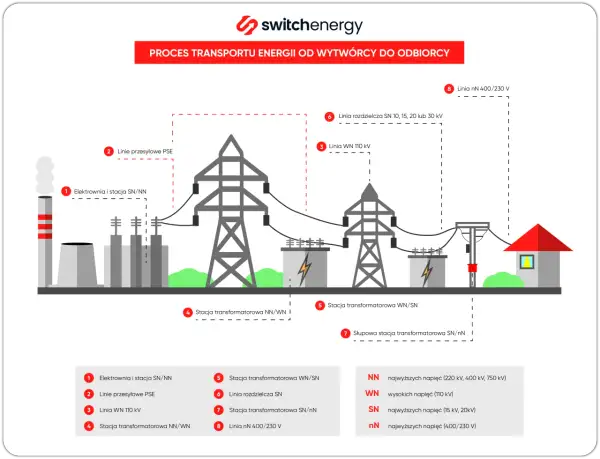 Schemat przedstawia proces przesyłu energii elektrycznej, od elektrowni przez linie wysokiego napięcia, stacje transformatorowe, aż do odbiorcy.