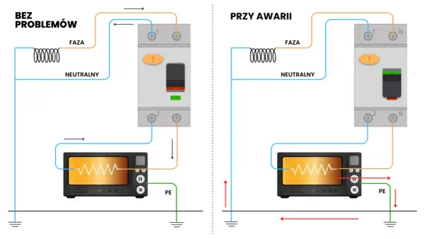 Schemat podłączenia różnicówki: prawidłowe połączenie i działanie przy awarii, chroniące przed porażeniem.