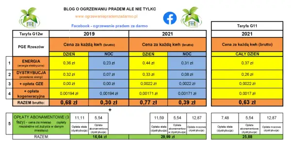 Porównanie cen energii elektrycznej w taryfie G11 i G12w. Tabela pokazuje koszty energii, dystrybucji i opłat dodatkowych.