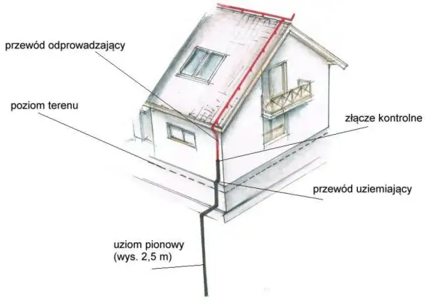 Schemat uziemienia domu: przewód odprowadzający na dachu, pionowy uziom i przewód uziemiający tworzą system ochrony.