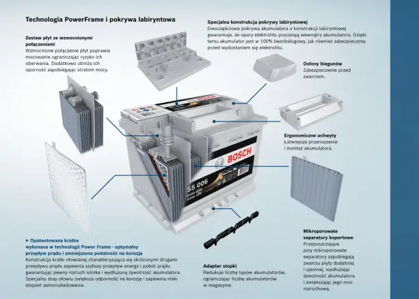Schemat budowy akumulatora Bosch z technologią PowerFrame. Widoczne wzmocnione połączenia płyt, labiryntowa pokrywa, osłony biegunów, ergonomiczne uchwyty, kratka i mikroporowate separatory.