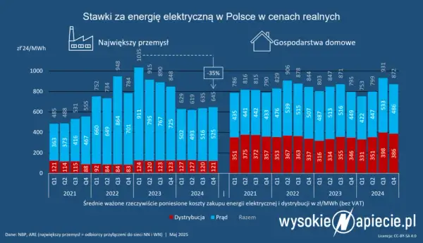 Podwyżki prądu 2026: Prognozy, przyczyny i jak oszczędzać