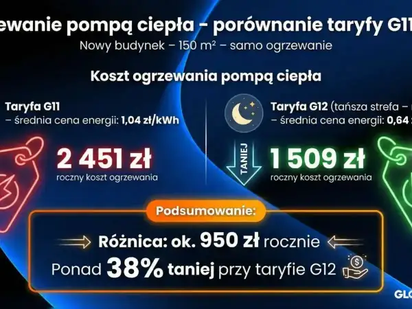 Porównanie kosztów ogrzewania pompą ciepła: taryfa G11 (2451 zł) vs G12 (1509 zł). G12 tańsza o 950 zł rocznie.
