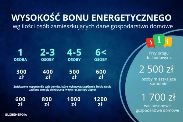 Bon energetyczny dla kogo? Kwota zależy od liczby osób w gospodarstwie domowym (od 300 do 1200 zł) lub od progu dochodowego (2500 zł dla samotnych, 1700 zł dla wieloosobowych).