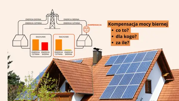 Schemat ilustruje kompensację mocy biernej, pokazując rachunki za energię czynną i bierną. Panele słoneczne na dachu sugerują oszczędności.