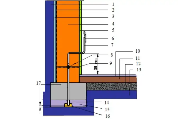 Schematyczny przekrój pokazujący system uziemienia domu, z elementami instalacji elektrycznej i izolacji.